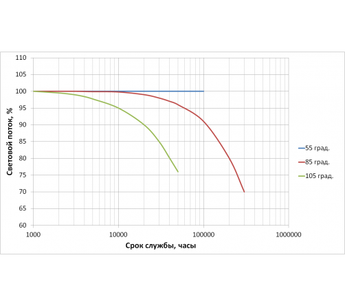 Срок службы светодиодов